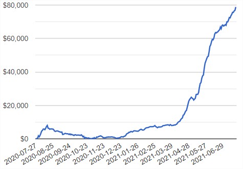 profits/pertes cumulés