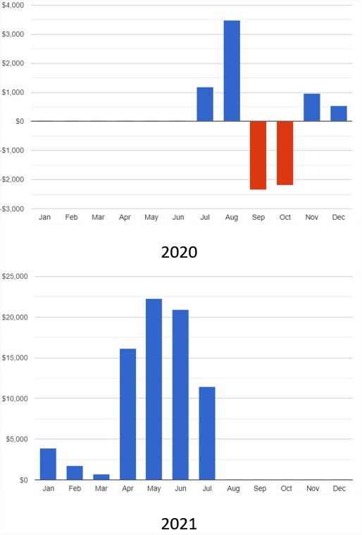 résultats mensuels